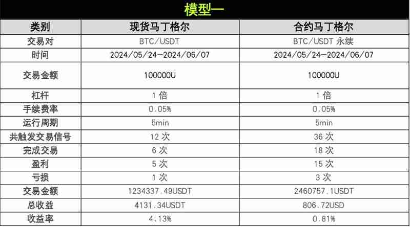 OKX与AICoin研究院：马丁格尔策略